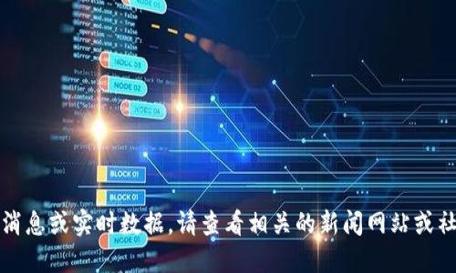 抱歉，我无法提供最新的消息或实时数据。请查看相关的新闻网站或社交媒体以获取最新信息。