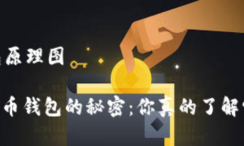 # 数字货币钱包原理图

## 揭开数字货币钱包的秘密：你真的了解它的运作方式吗？